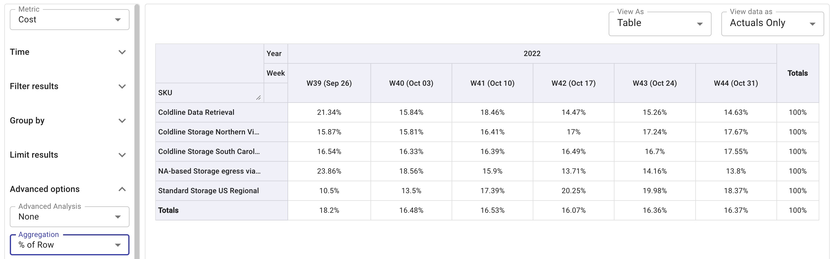 A screenshot showing a % of Row aggregation report