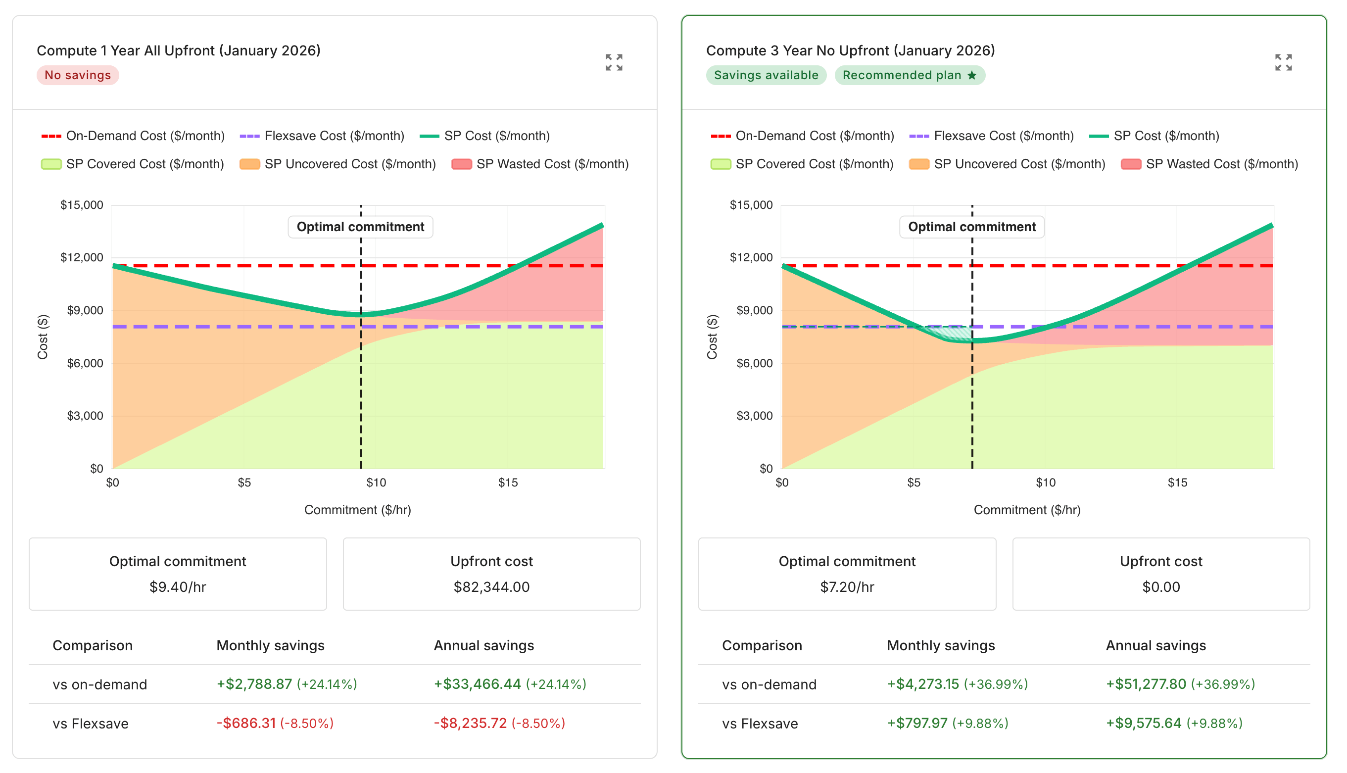 Chart card showing the cost curve for Compute 1 year all upfront and 3 Year No Upfront