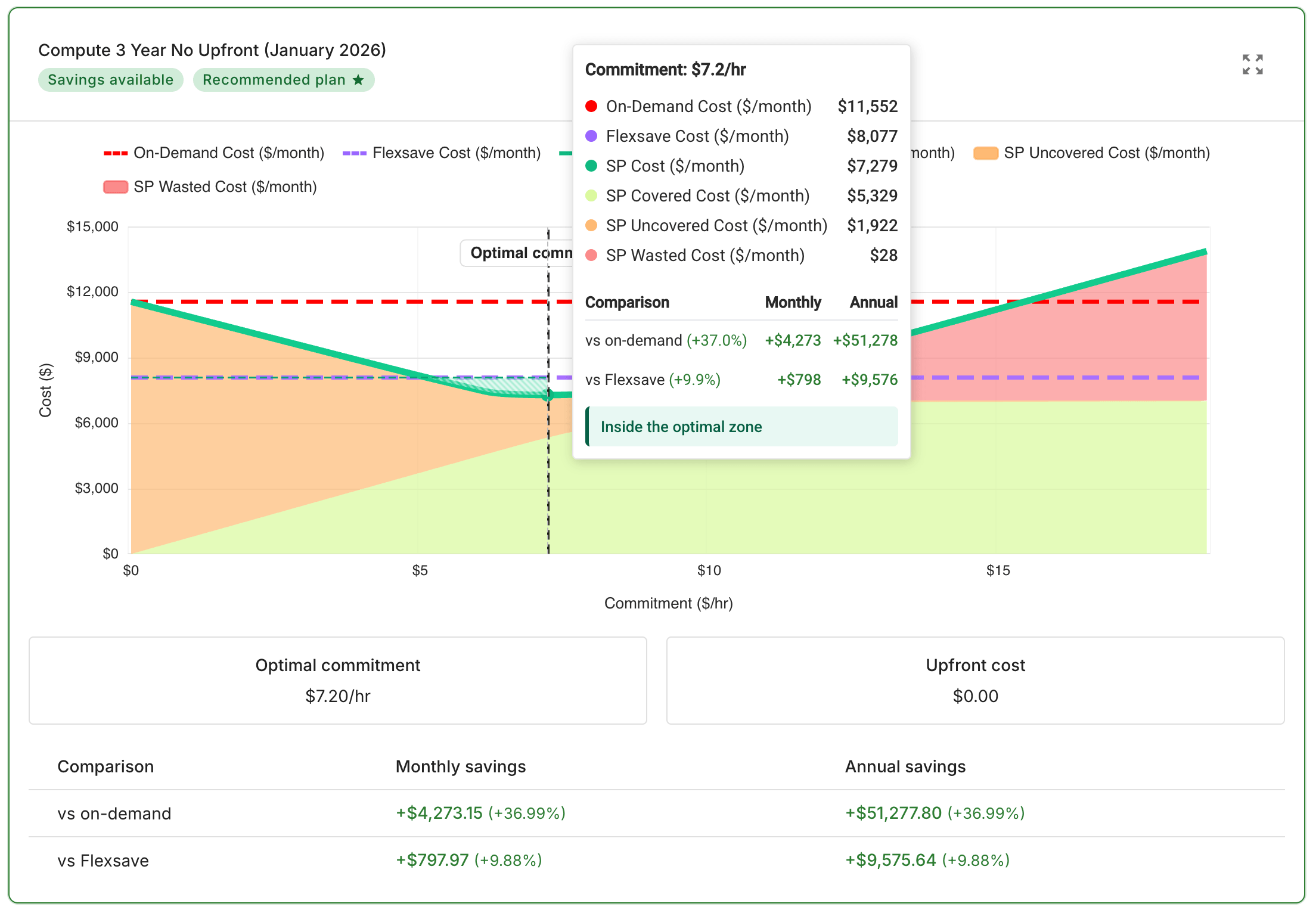 Chart card with tooltip showing cost breakdown and savings comparison