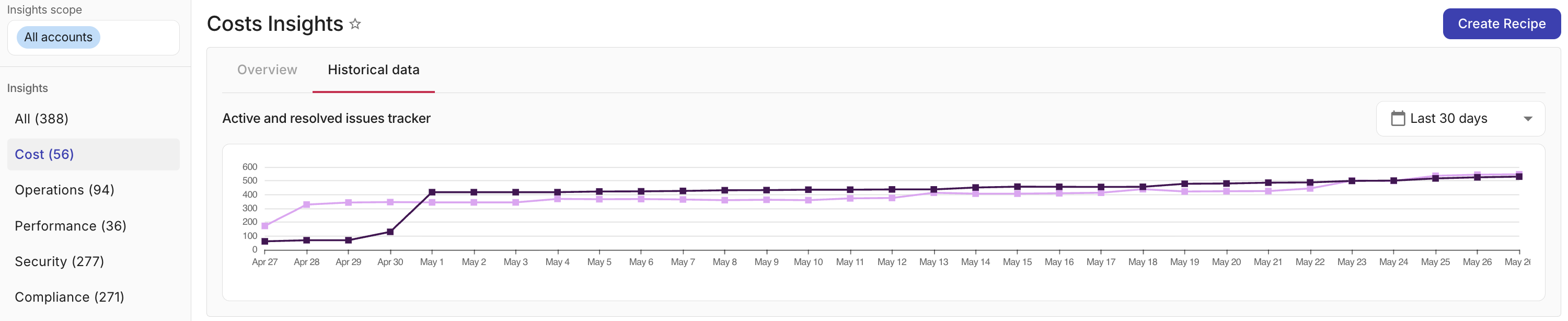Historical data tab showing the line chart and time range selector