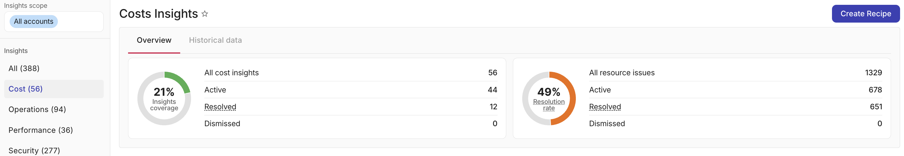 Overview tab showing the coverage metrics cards