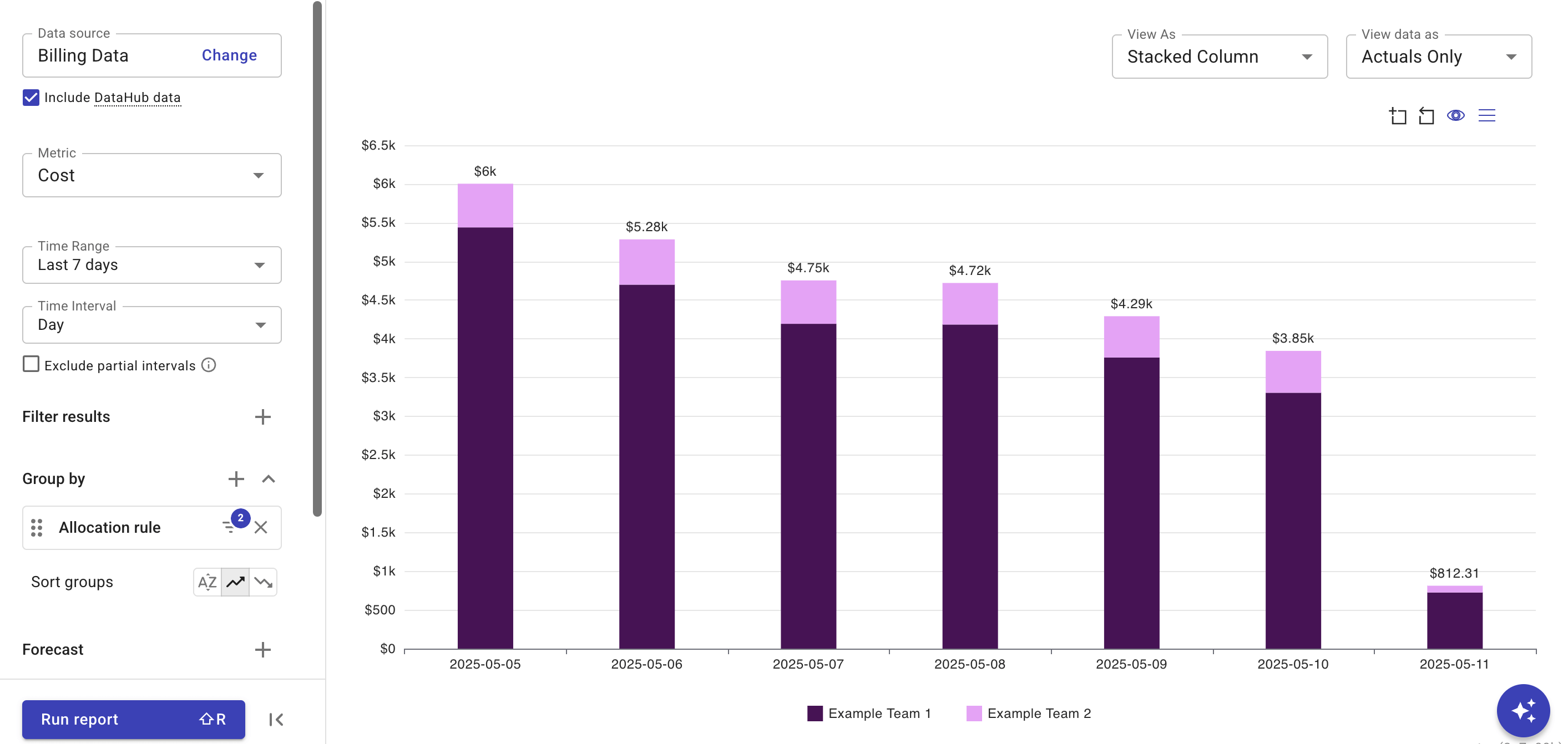 Cloud spend attributed to teams.
