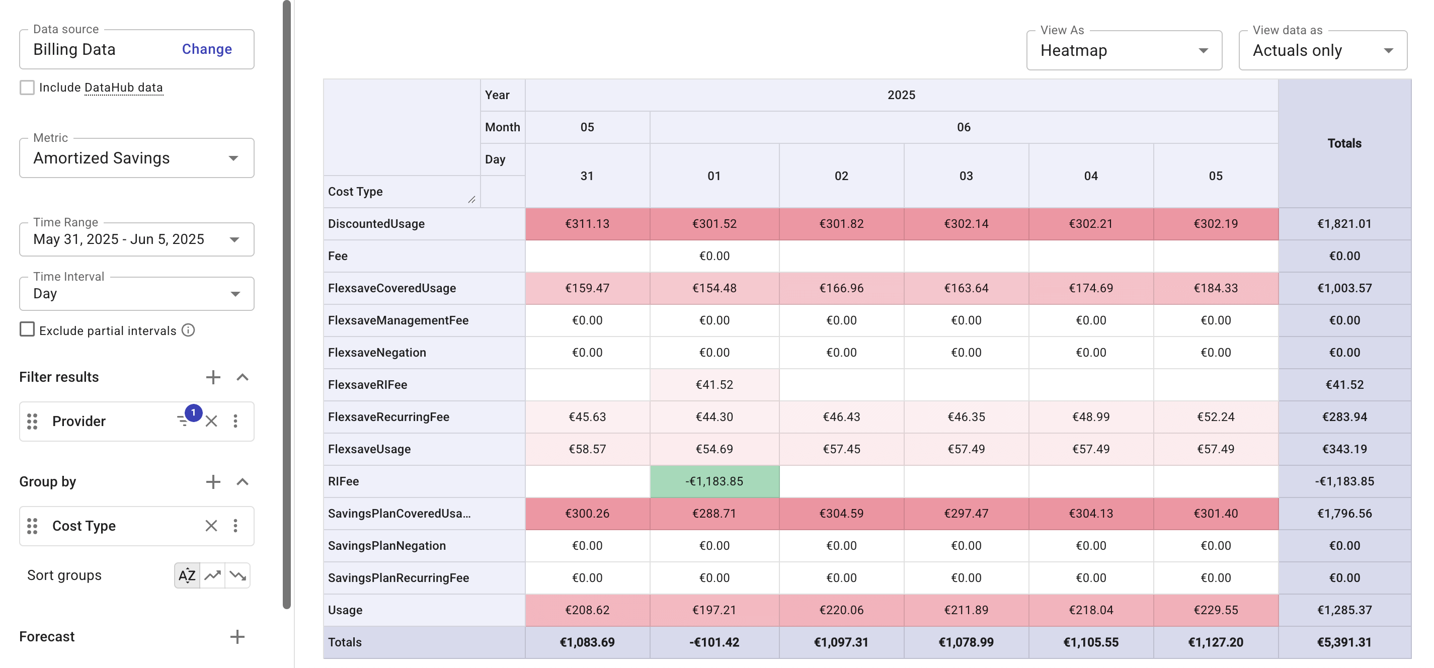 Daily AWS savings: amortized