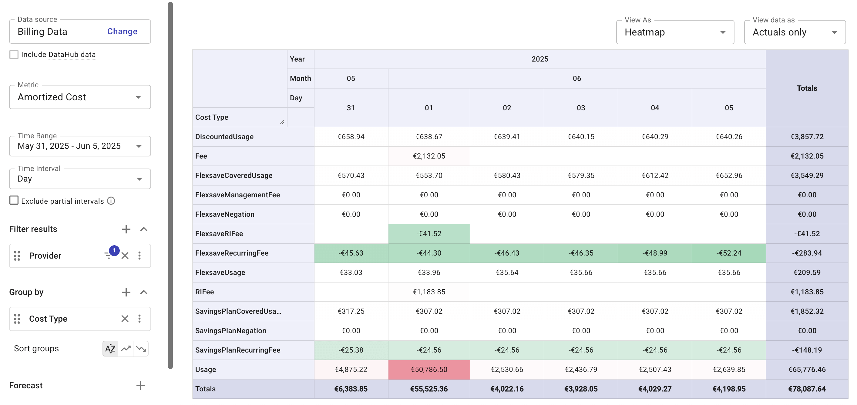 Daily AWS costs: amortized