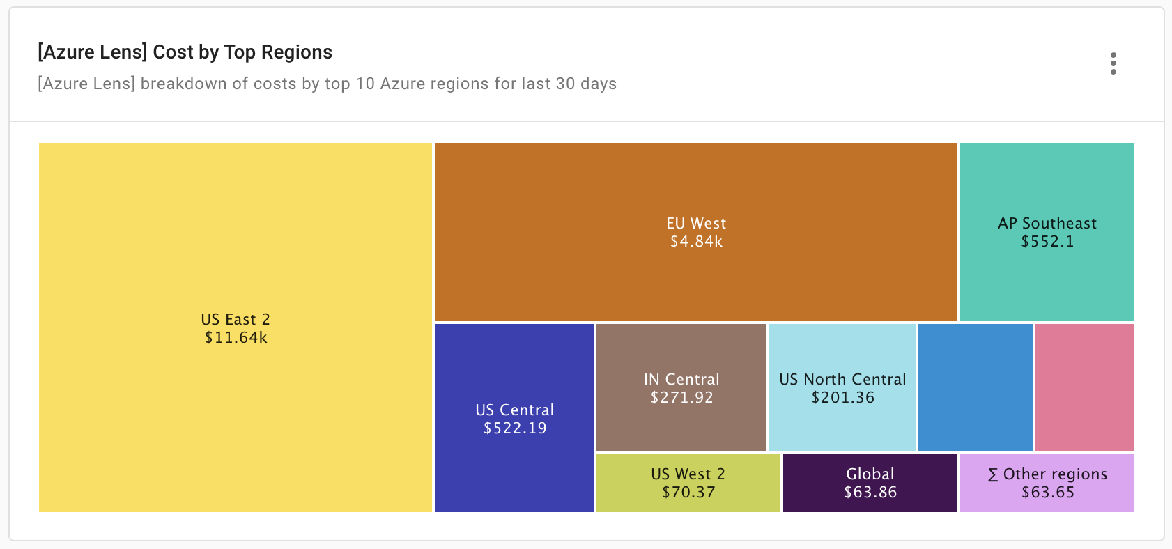 Cost By Region report widget