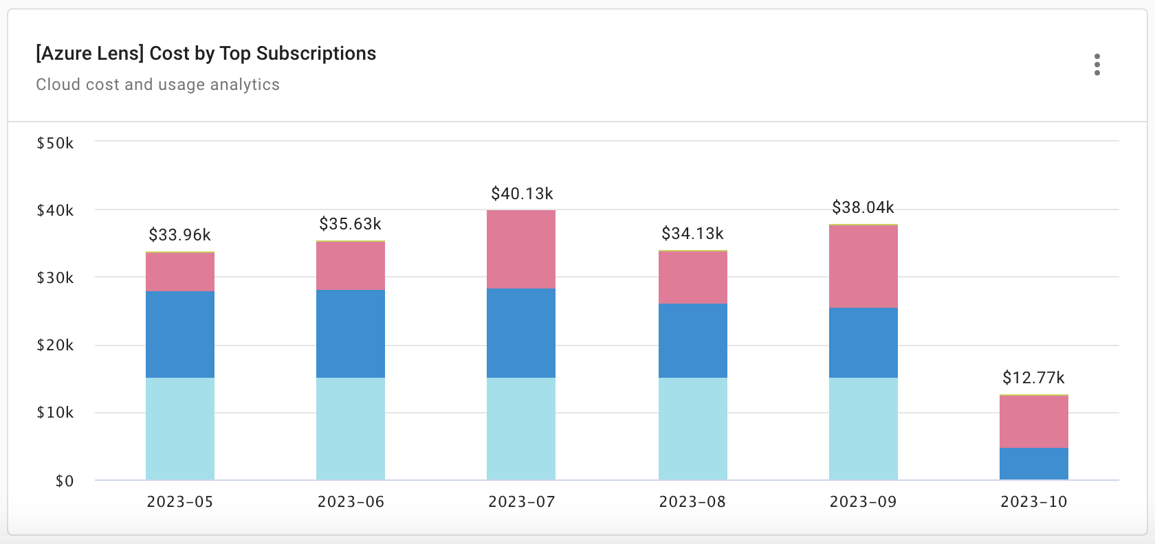 Cost per subscription