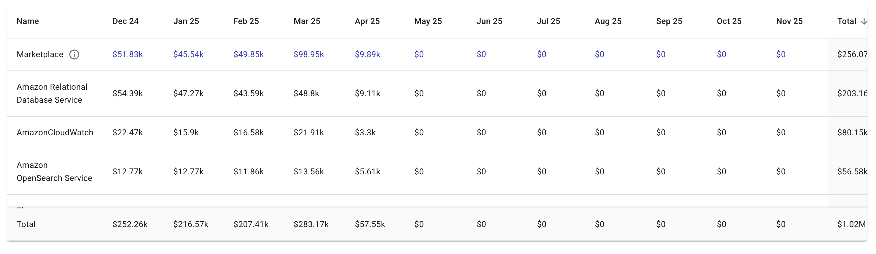 Commitment monthly breakdown by services