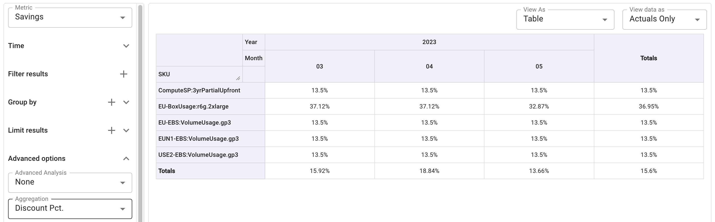 A screenshot showing a Discount Pct aggregation report