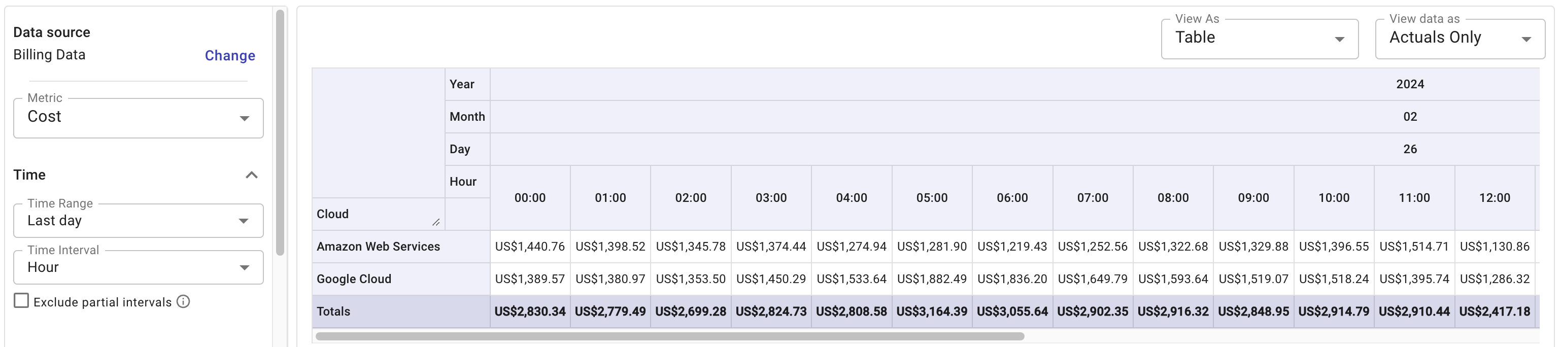 AWS and GCP data aggregated by hour in a report