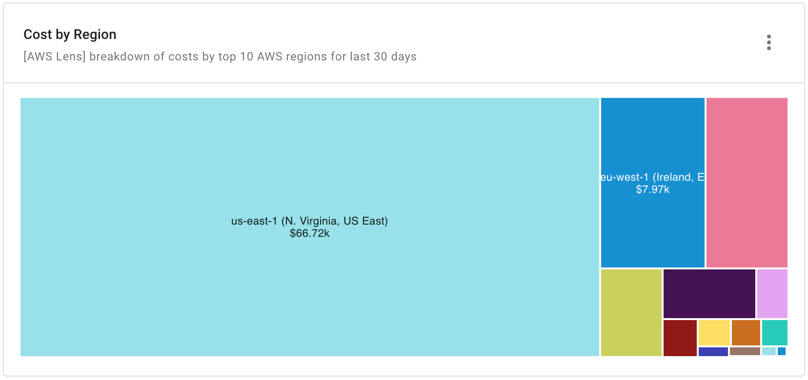 Cost By Region report widget
