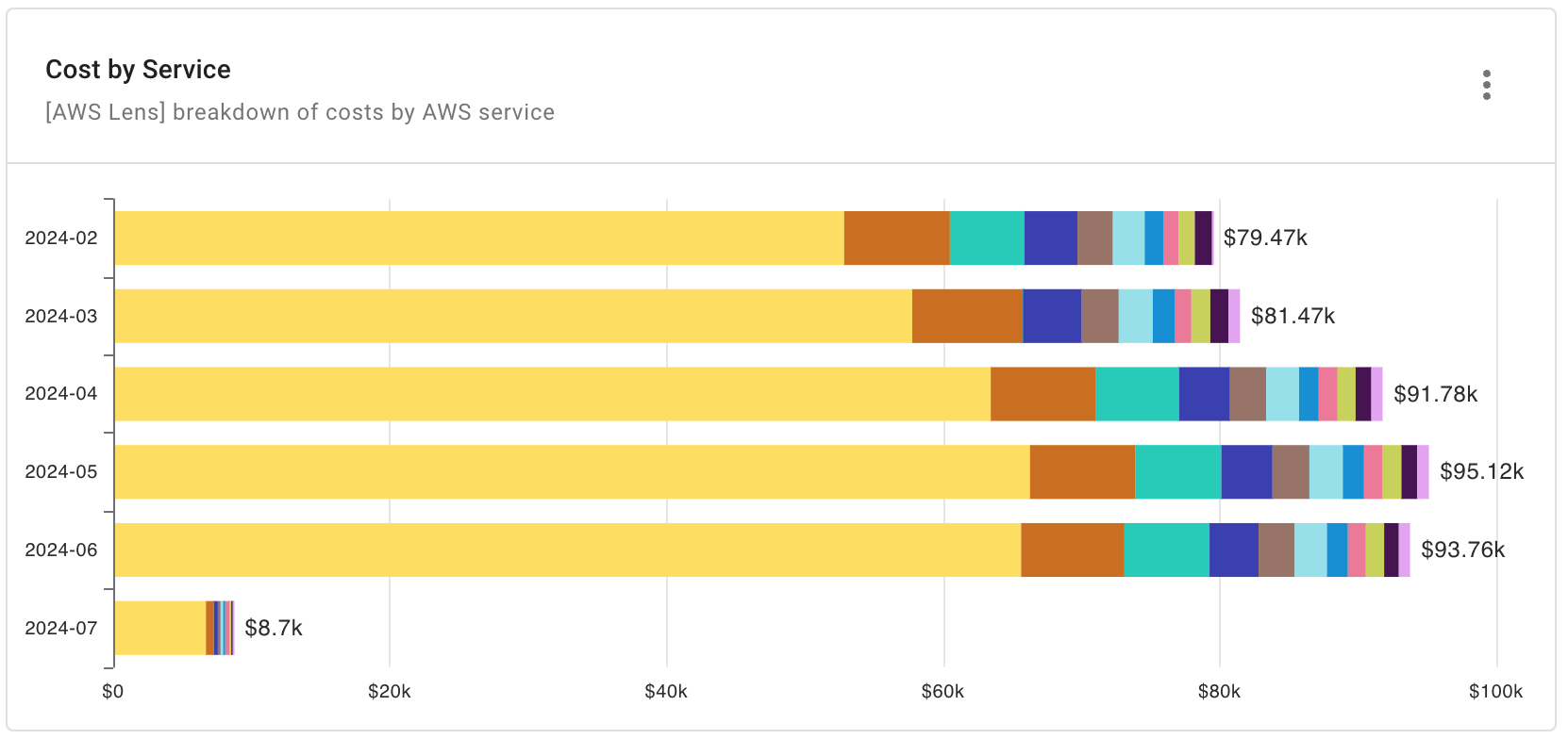 Cost By Service report widget