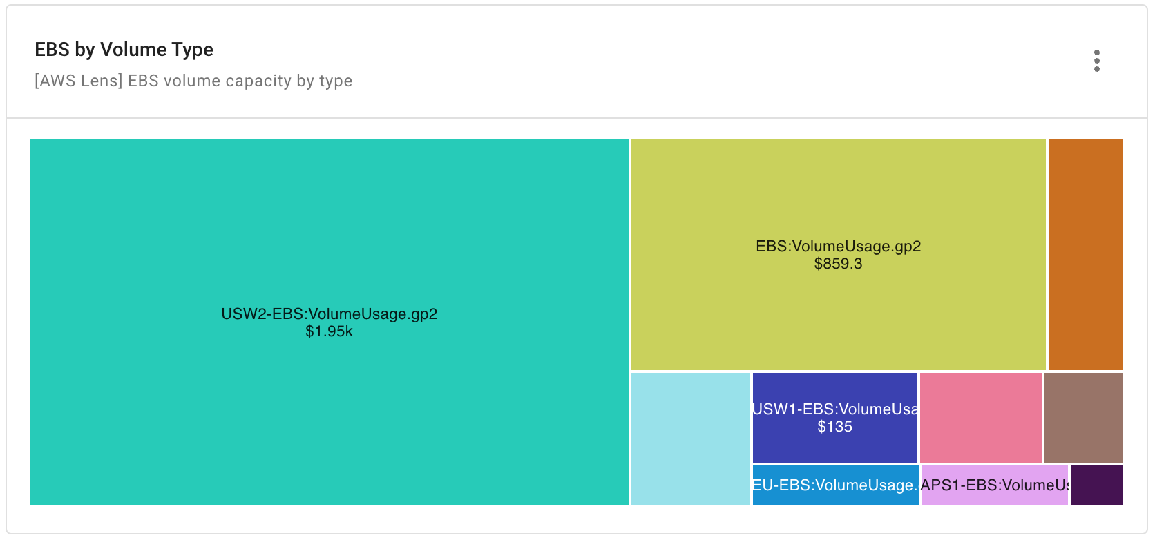 EBS by Volume Type report widget