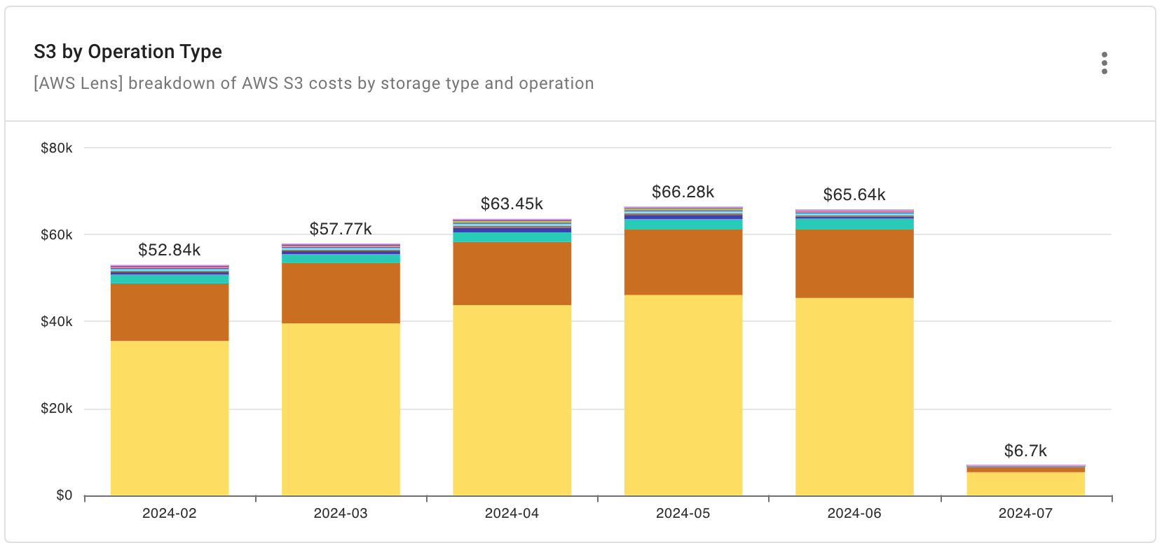 S3 by Operation Type report widget