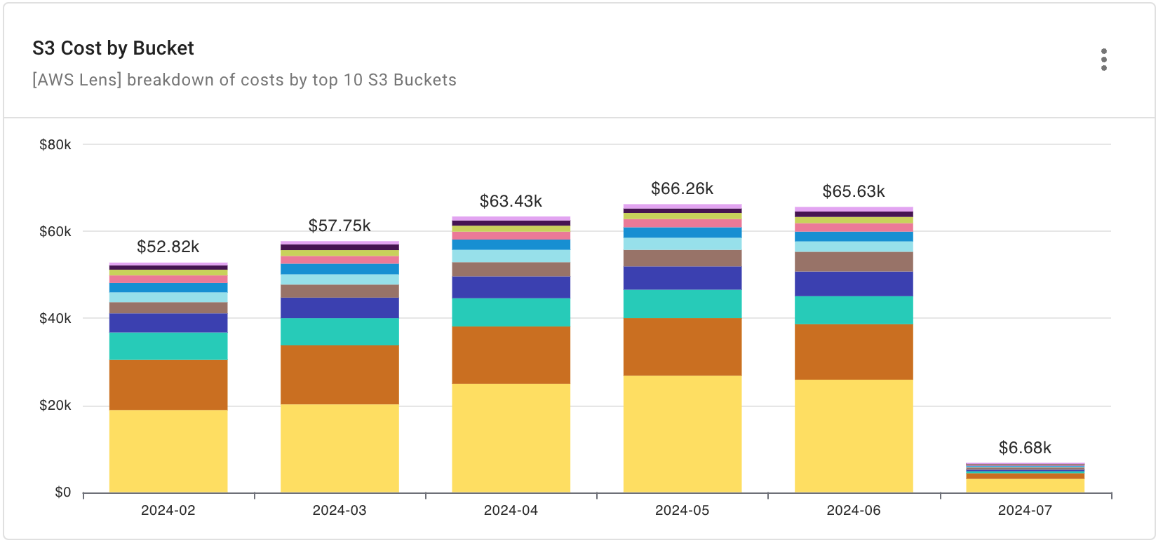 S3 Cost by Bucket report widget