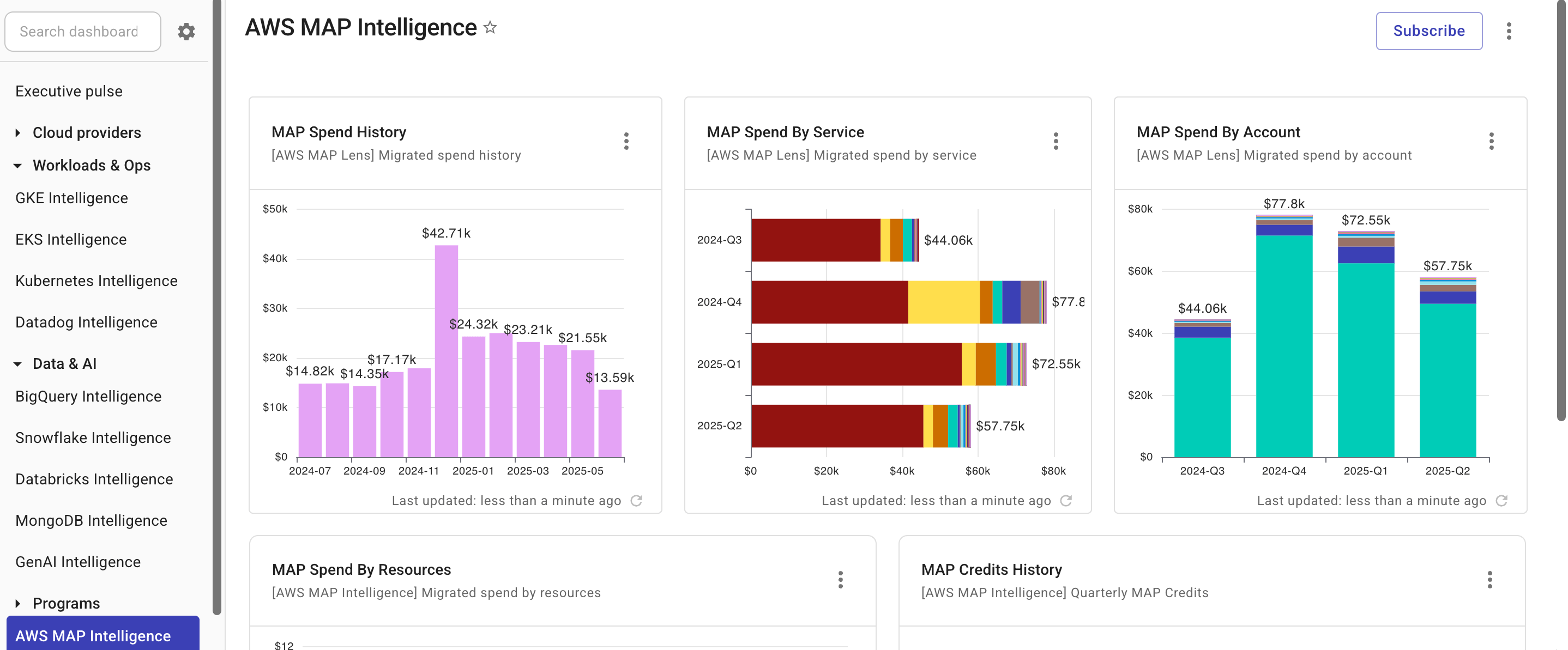 AWS MAP Intelligence dashboard