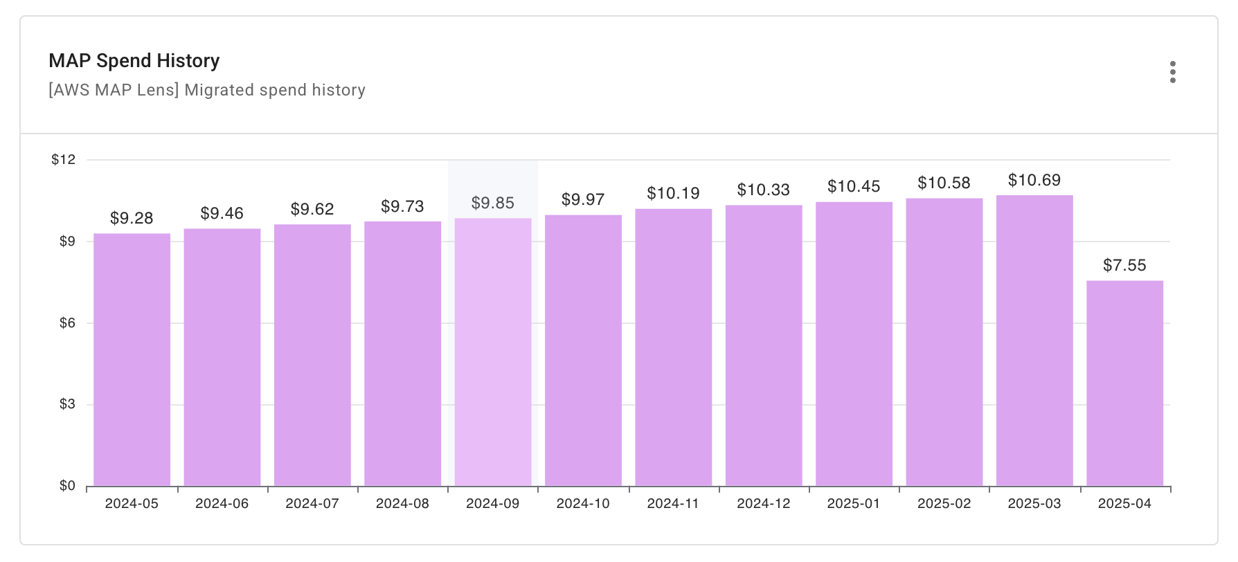 AWS MAP spend history