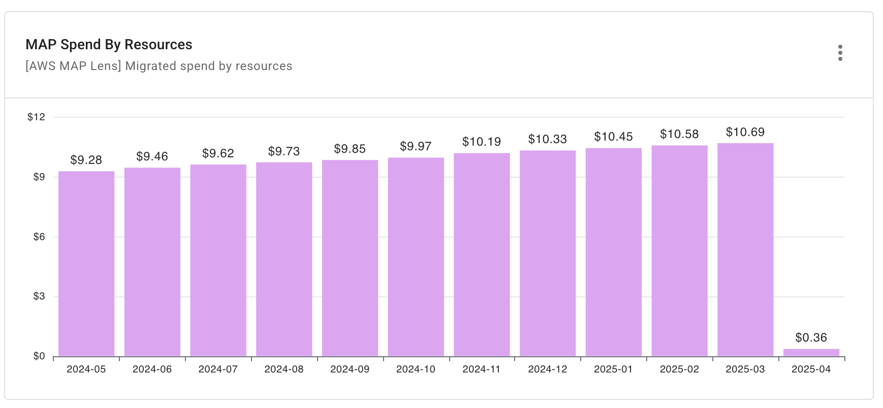 AWS MAP spend by resource