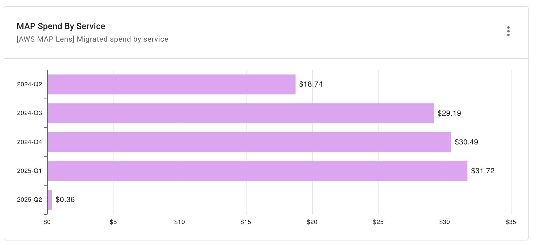 AWS MAP spend by service
