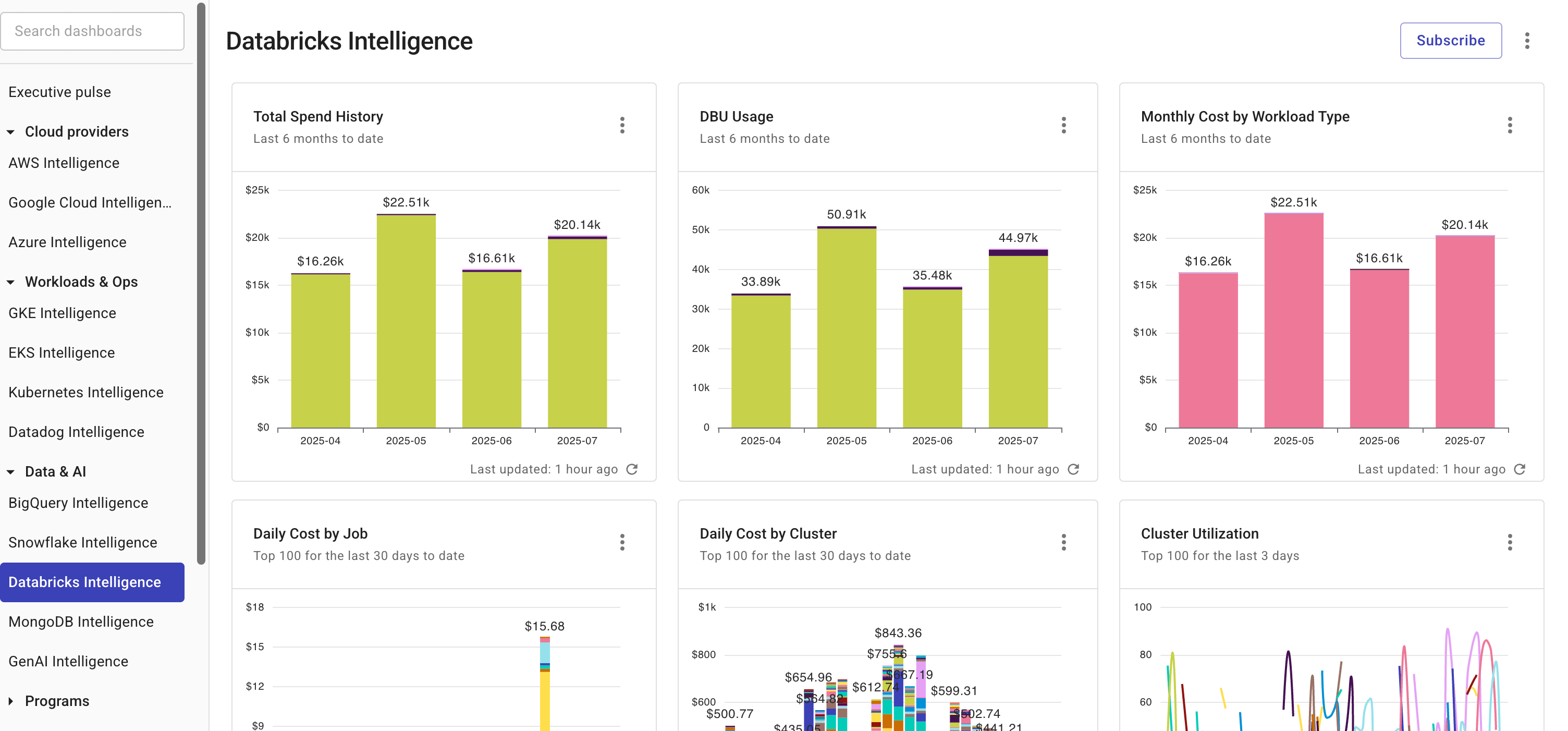 Databricks Intelligence dashboard