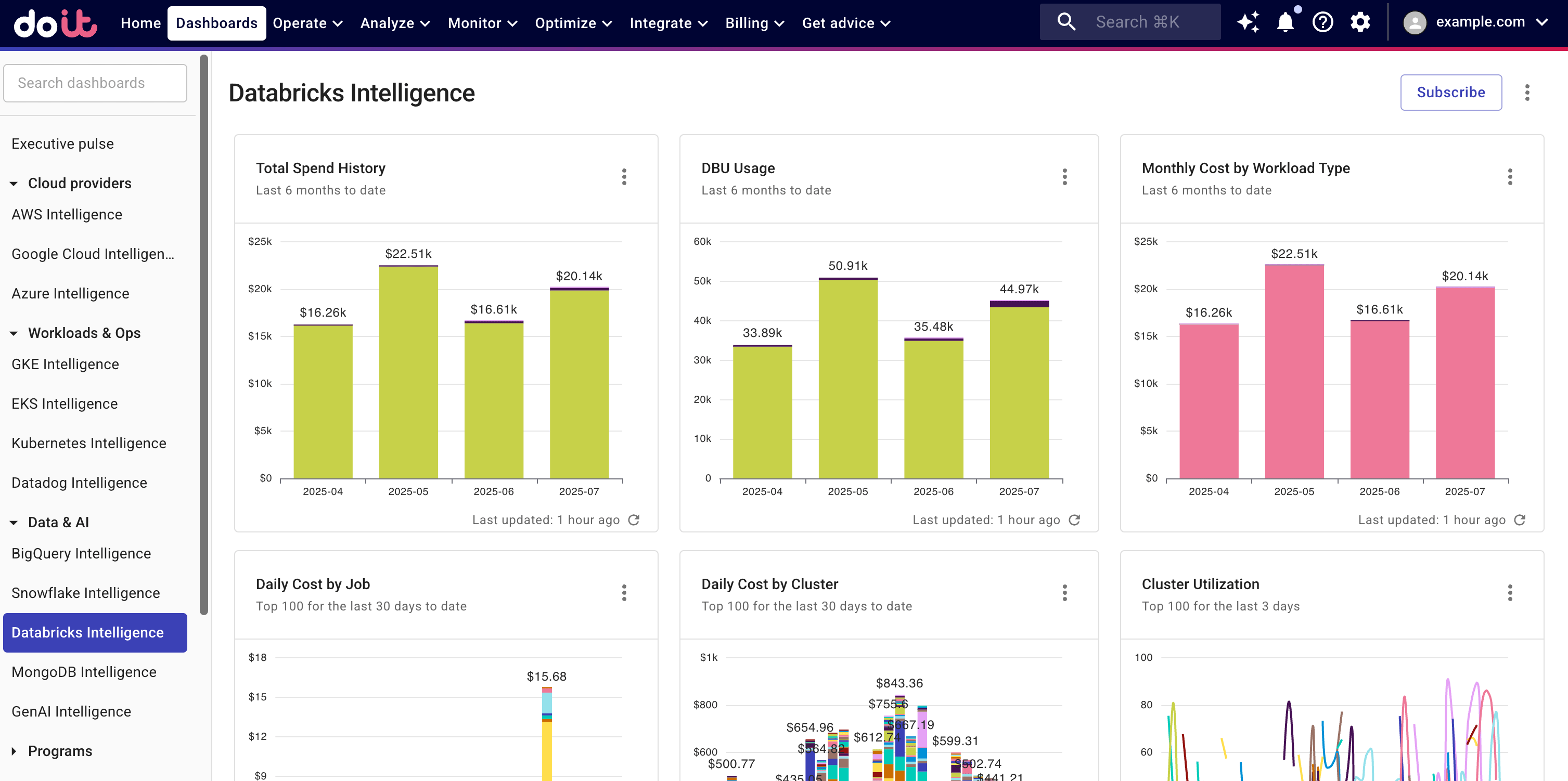 Databricks Intelligence dashboard