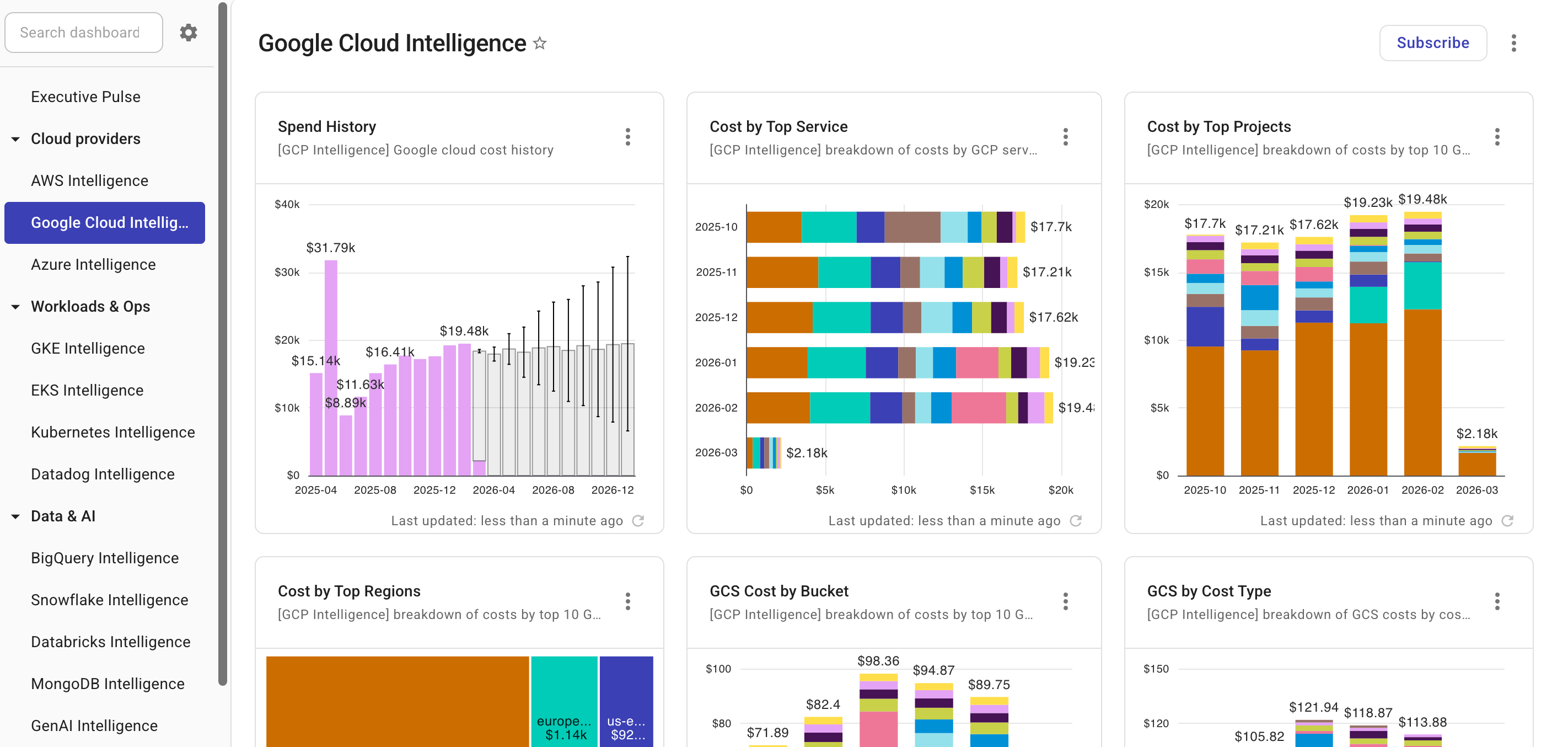 Google Cloud Intelligence ダッシュボード