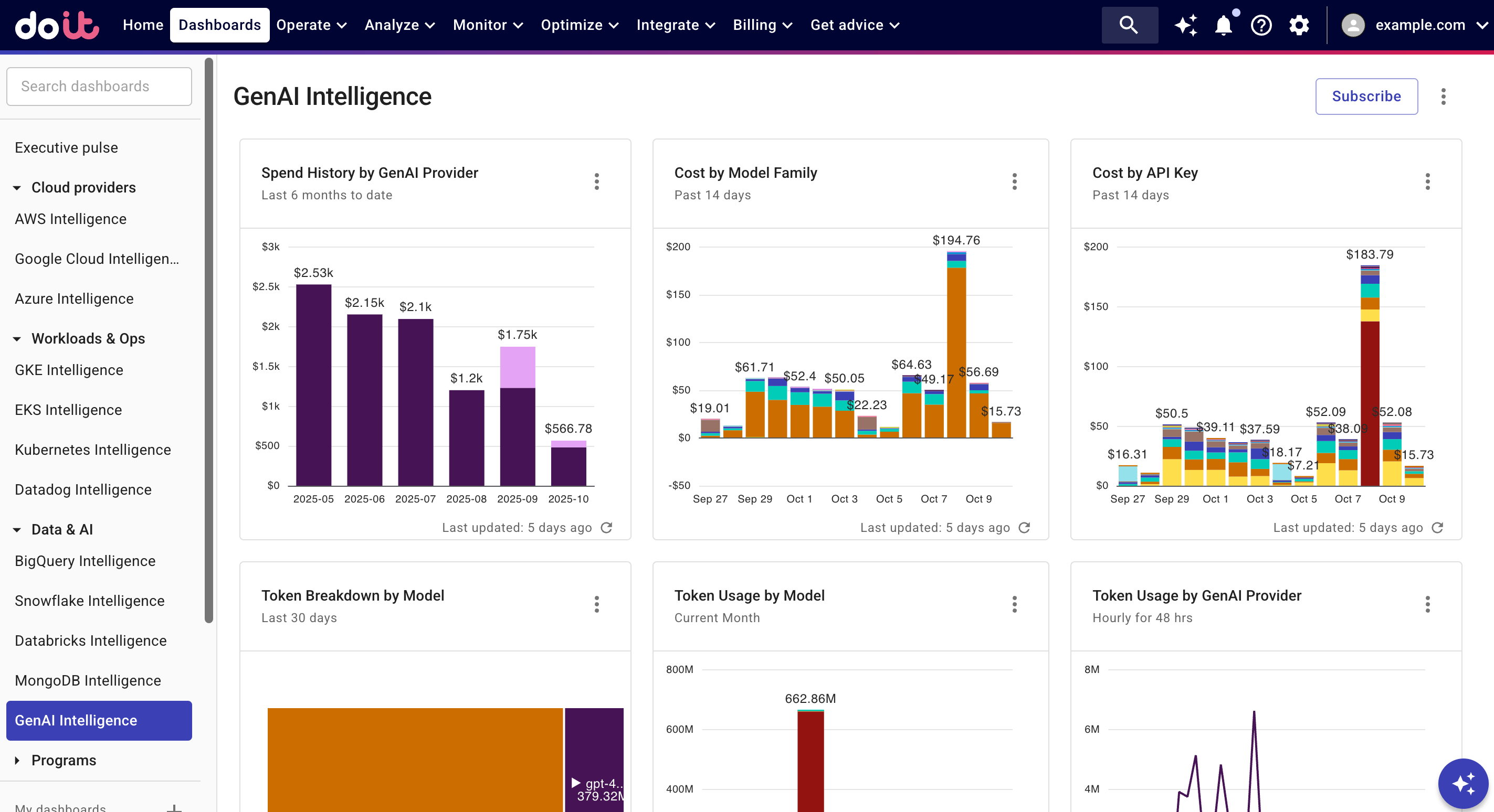 GenAI Intelligence dashboard