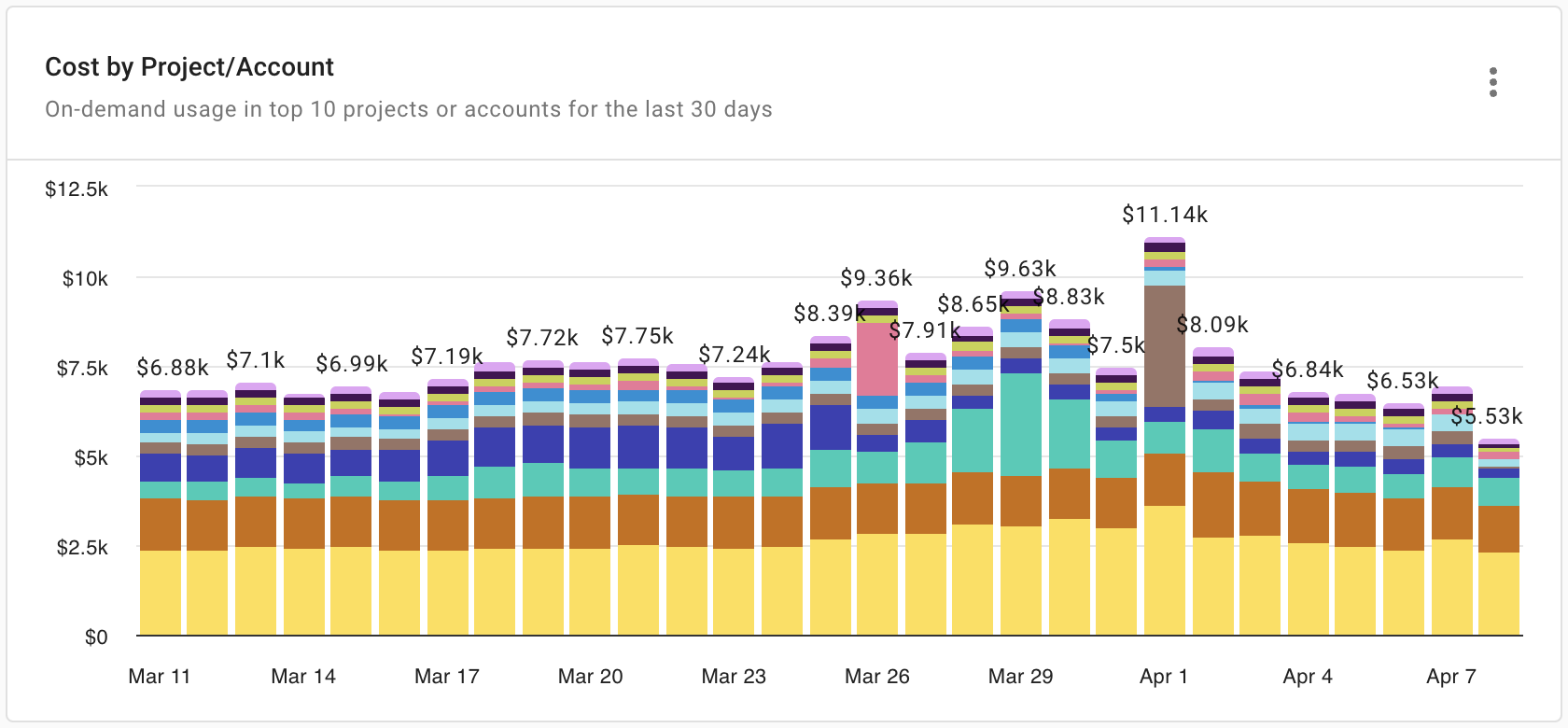 Cost by Project/Account report widget on the Pulse dashboard