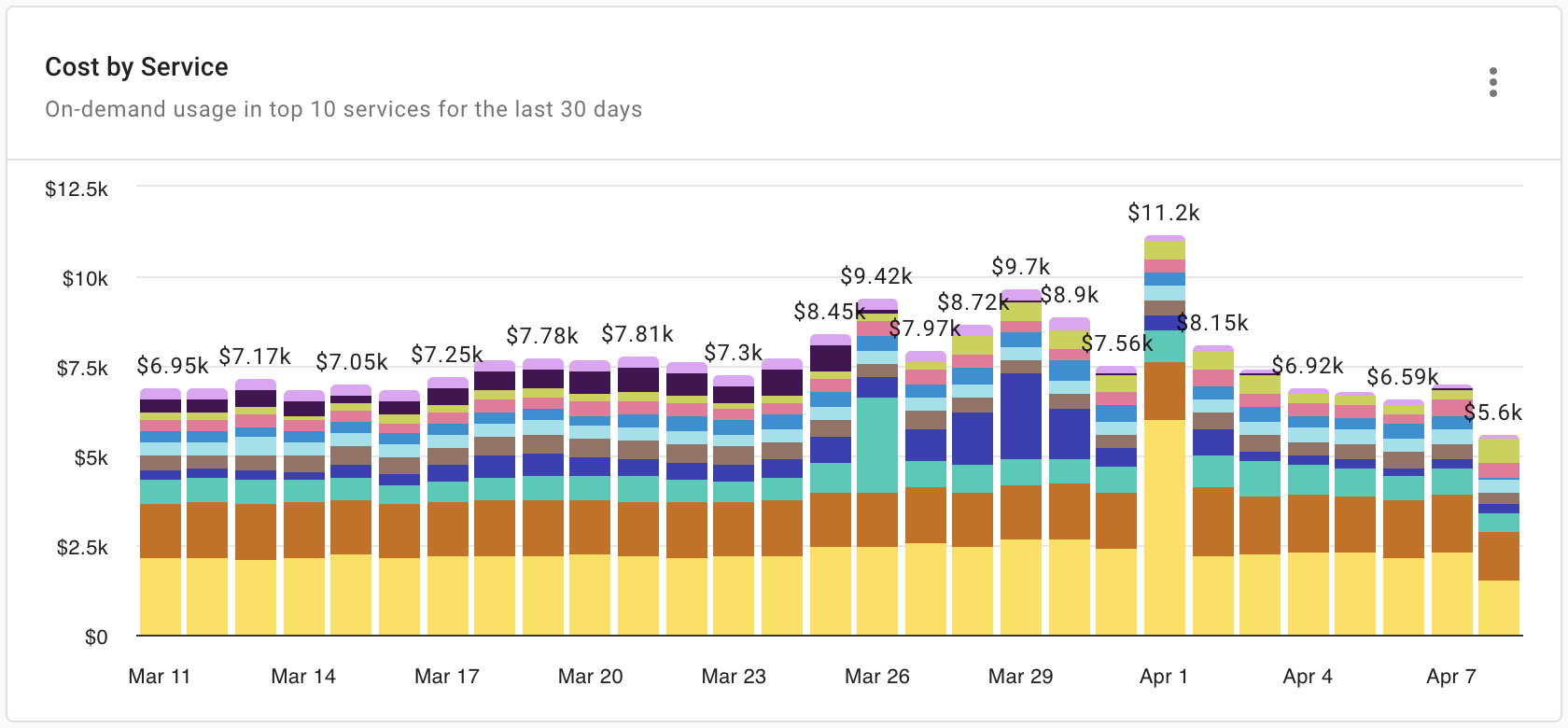 Cost by Service report widget on the Pulse dashboard