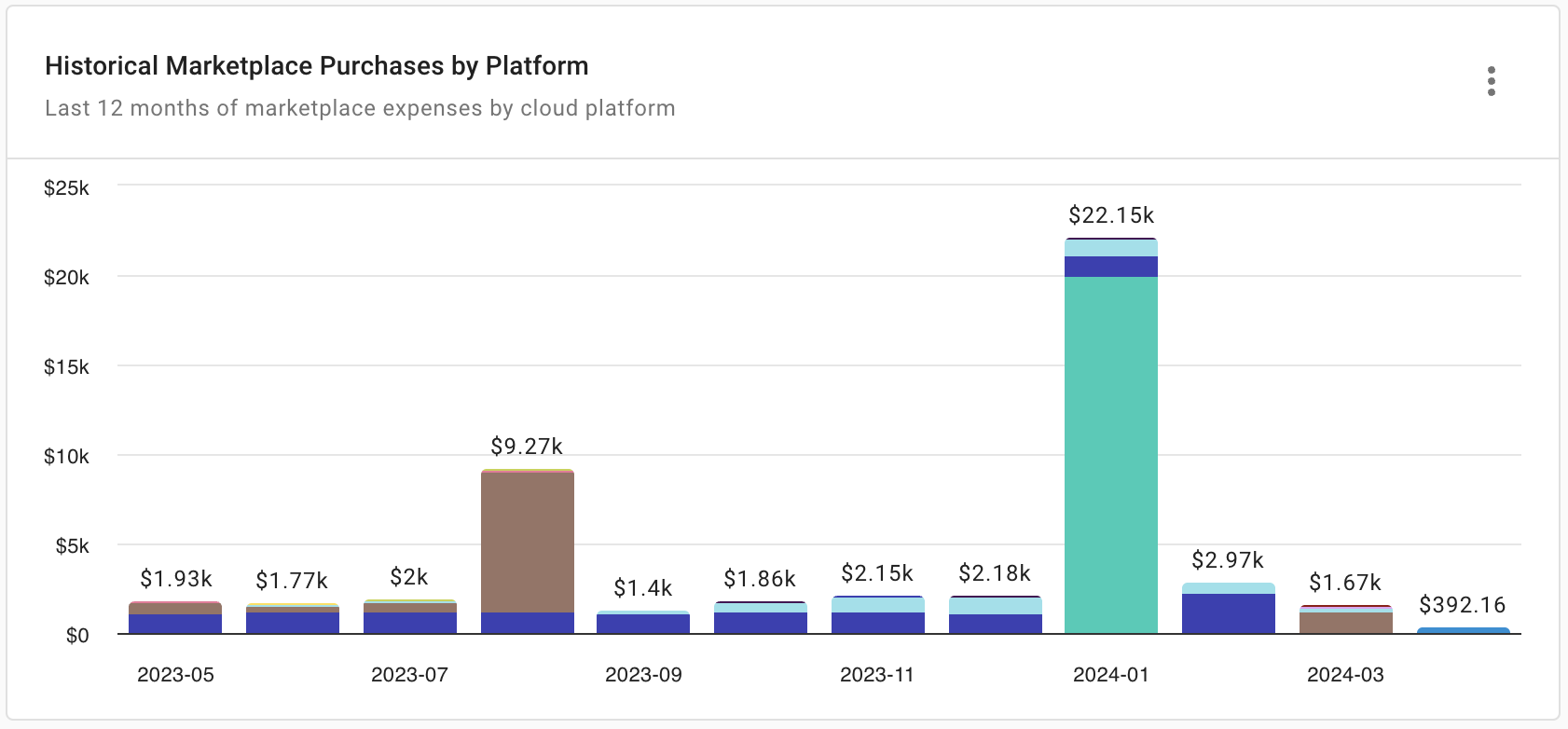 Historical Marketplace Purchases by Platform widget on the Pulse dashboard