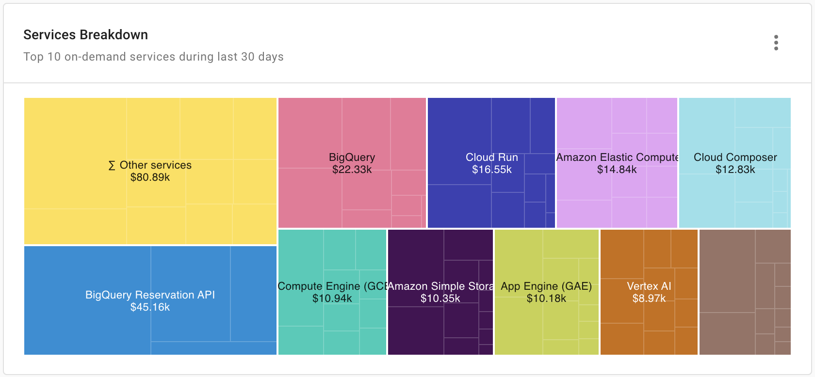 Services Breakdown report widget on the Pulse dashboard