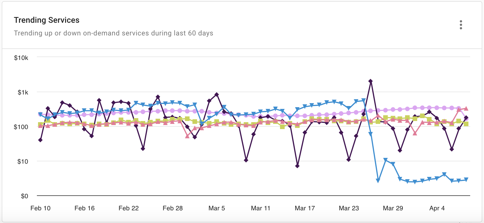 Pulse ダッシュボード上のトレンドのサービス レポートウィジェット