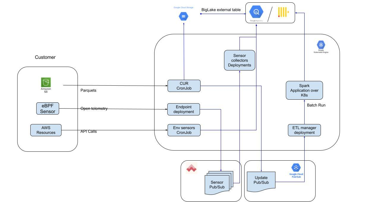 Attribute data flow architecture: customer environment connects to the Attribute backend on GCP via Parquets, OpenTelemetry, and API calls