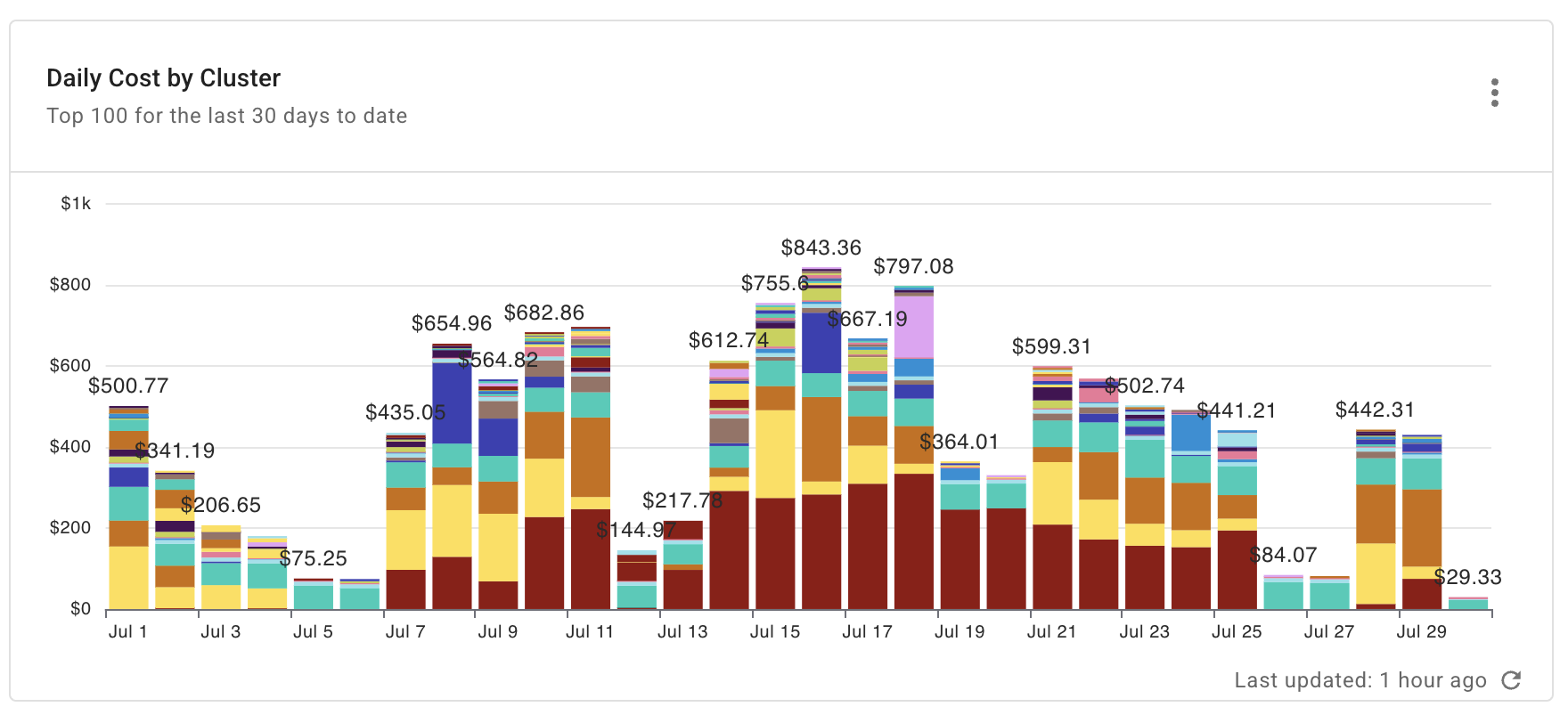 Databricks daily total spend by cluster report widget