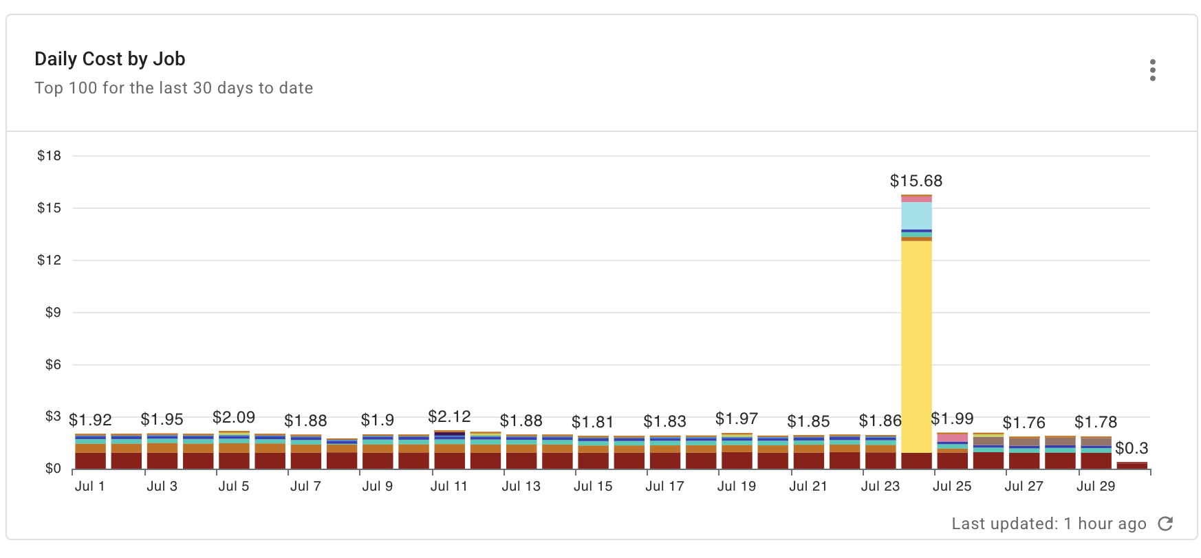 Databricks daily cost by job report widget