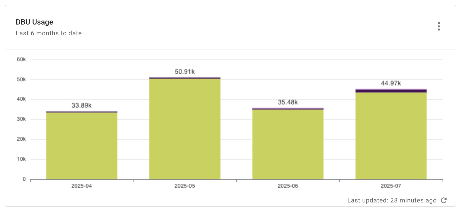 Databricks DBU monthly cost report widget