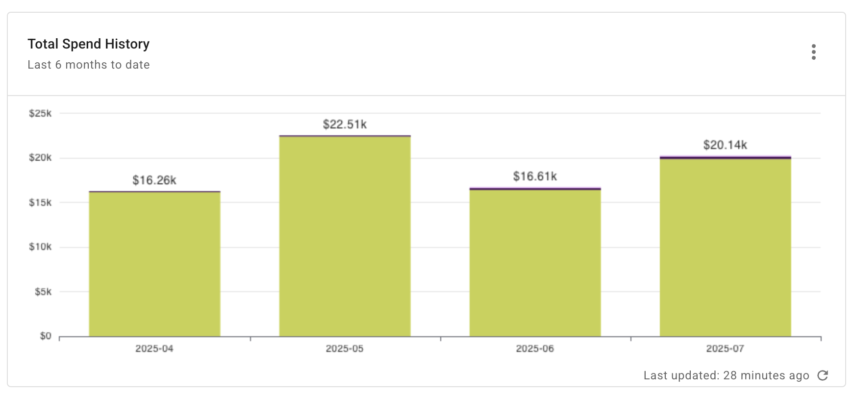 Databricks total monthly spend report widget