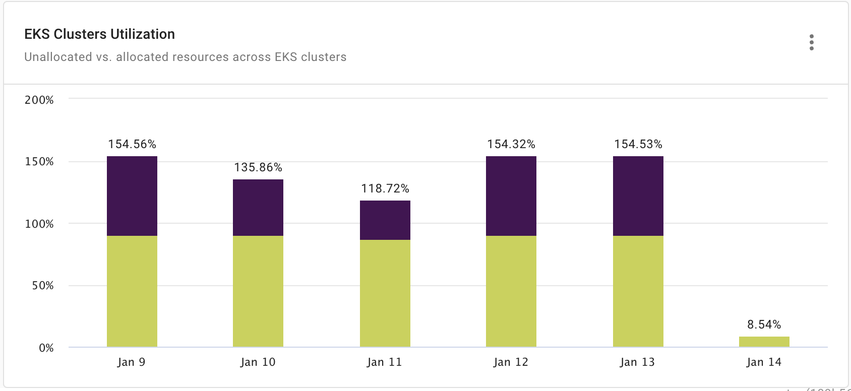 EKS Clusters Utilization レポートウィジェット