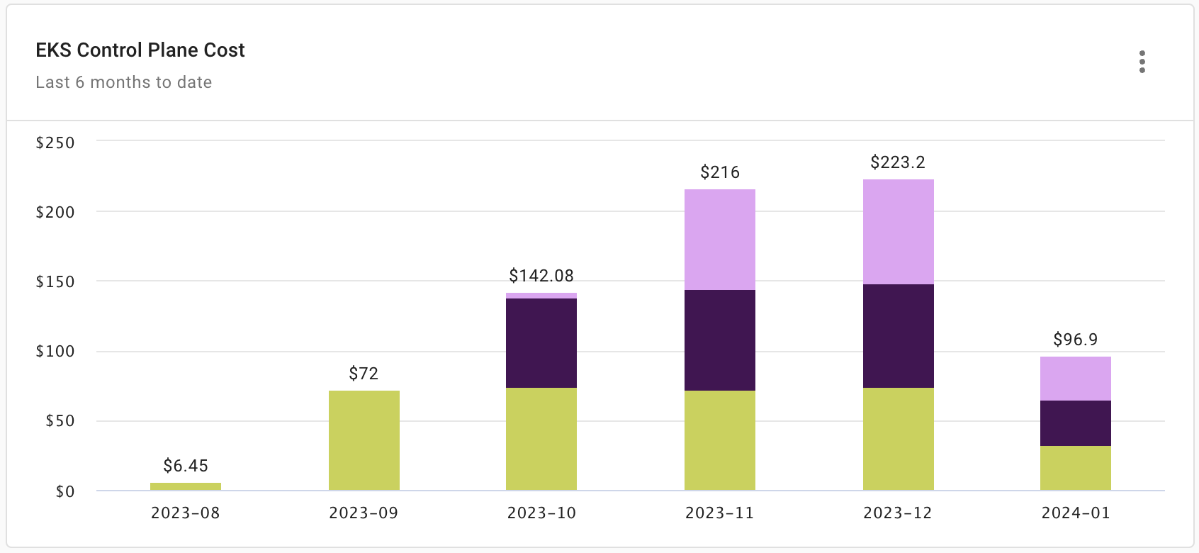 EKS Control Plane Cost レポートウィジェット