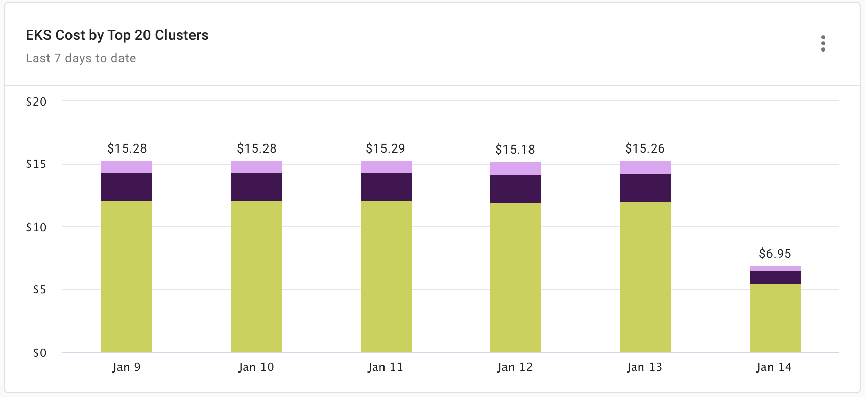 EKS Cost by Top 20 Clusters レポートウィジェット