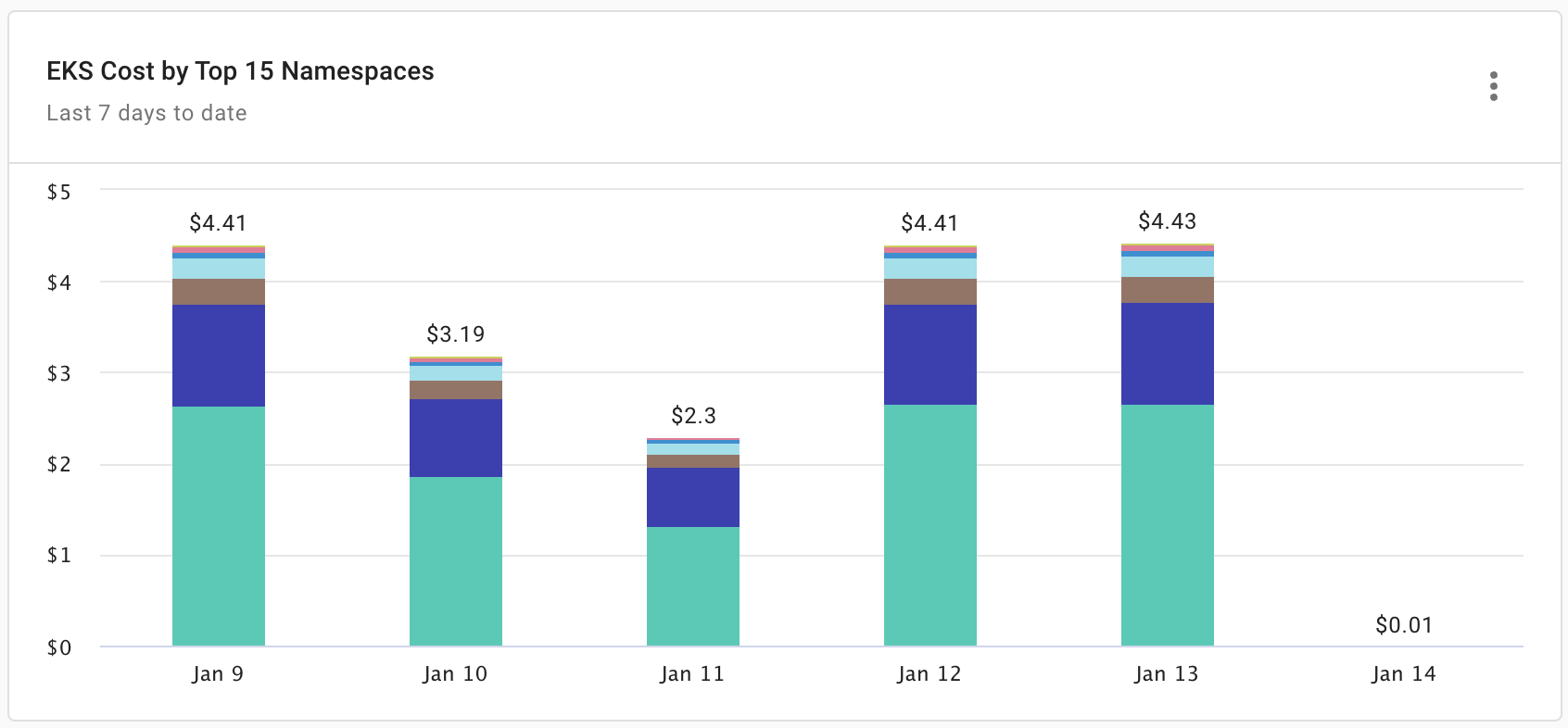 EKS Cost by Top 15 Namespaces レポートウィジェット