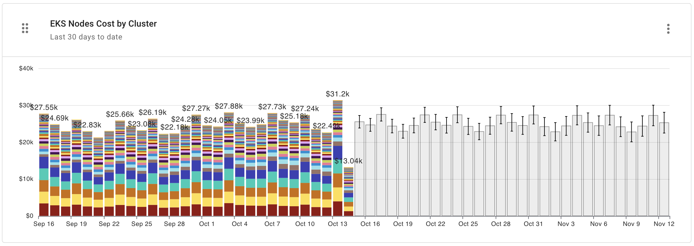 EKS Nodes Cost by Cluster レポートウィジェット