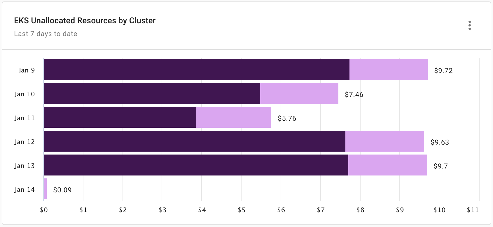 EKS Unallocated Resources by Cluster レポートウィジェット