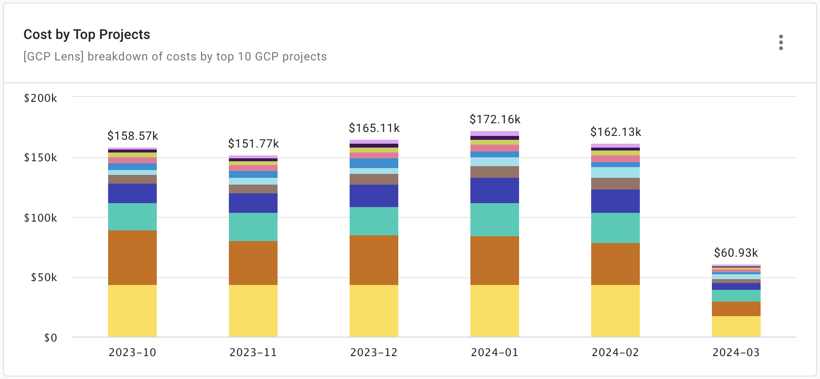 GCP spend by top projects.