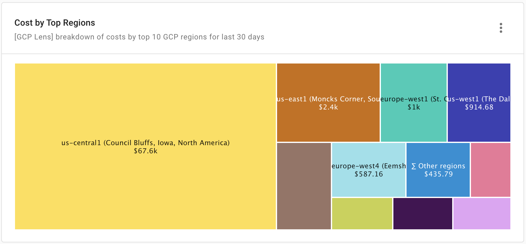GCP spend by top regions.