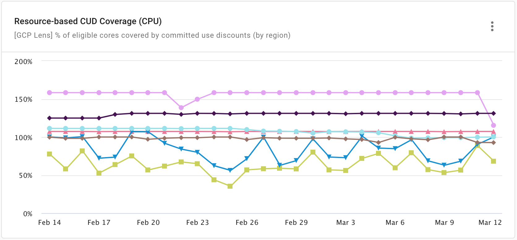 CUD Coverage on CPU.