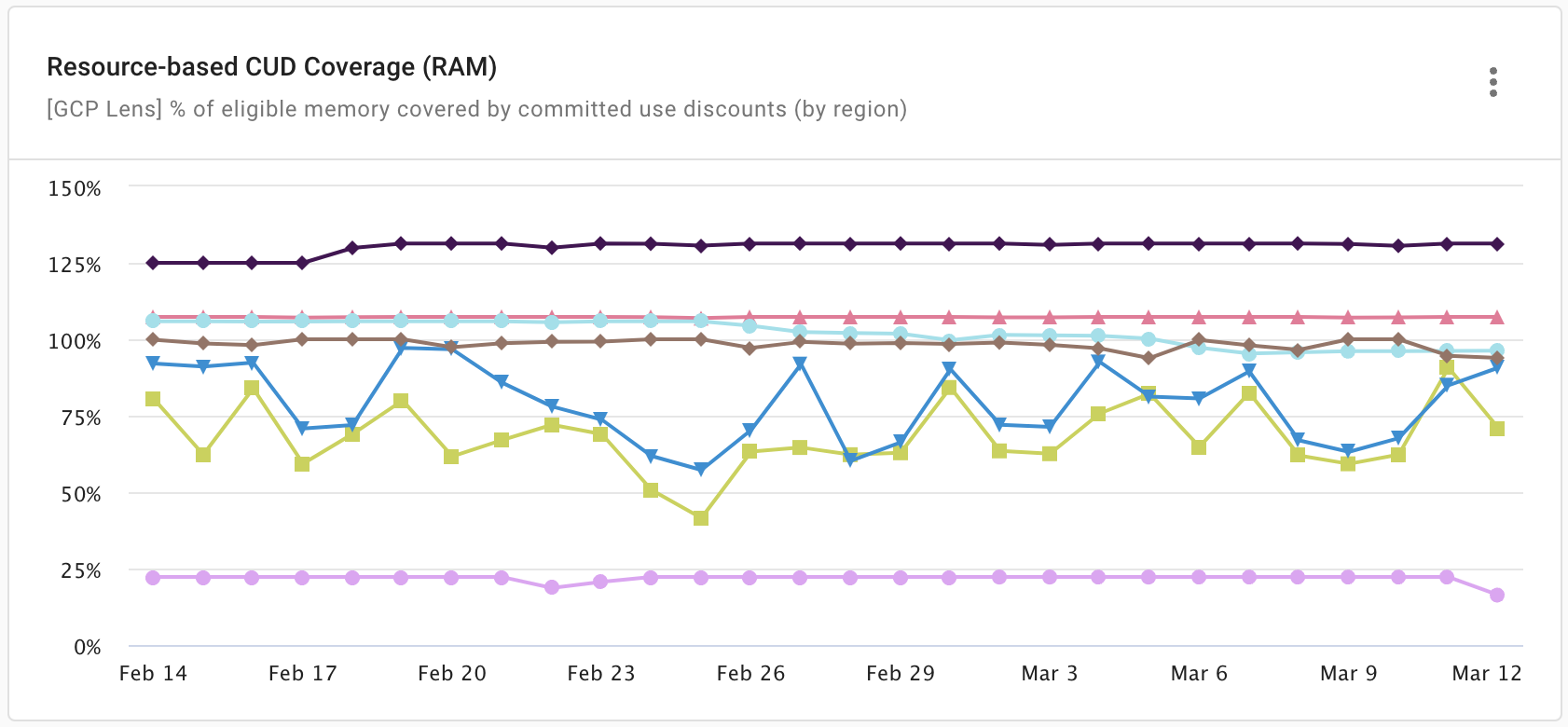 CUD Coverage on RAM.