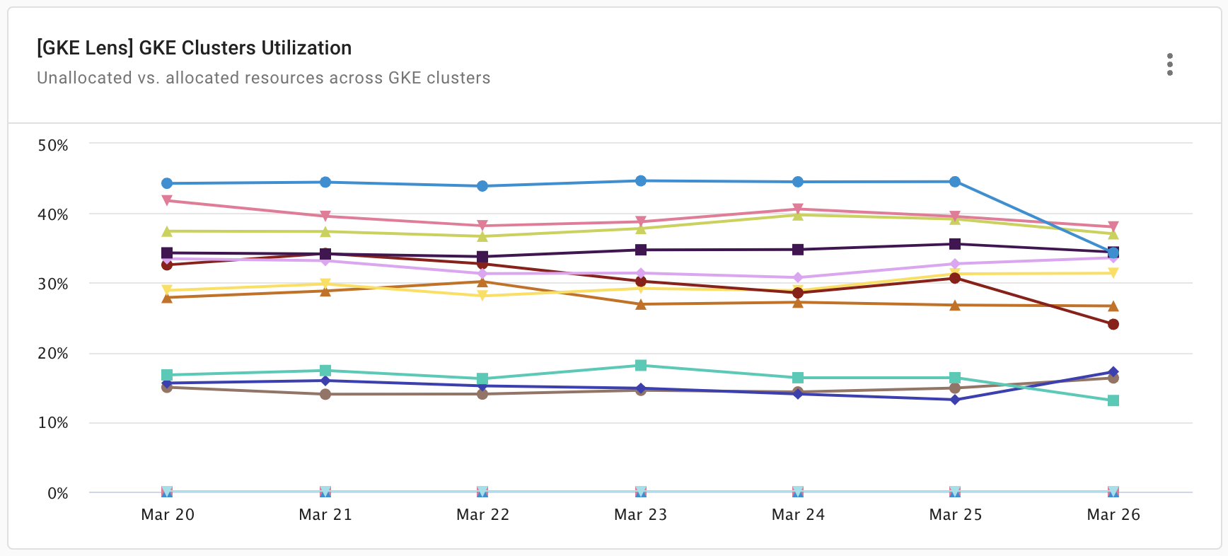 GKE Intelligence: GKE Clusters Utilization
