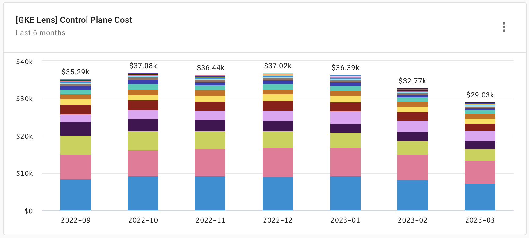 GKE Intelligence: Control Plane Cost