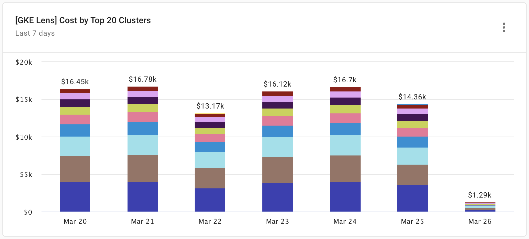 GKE Intelligence: Cost by Top 15 Namespaces