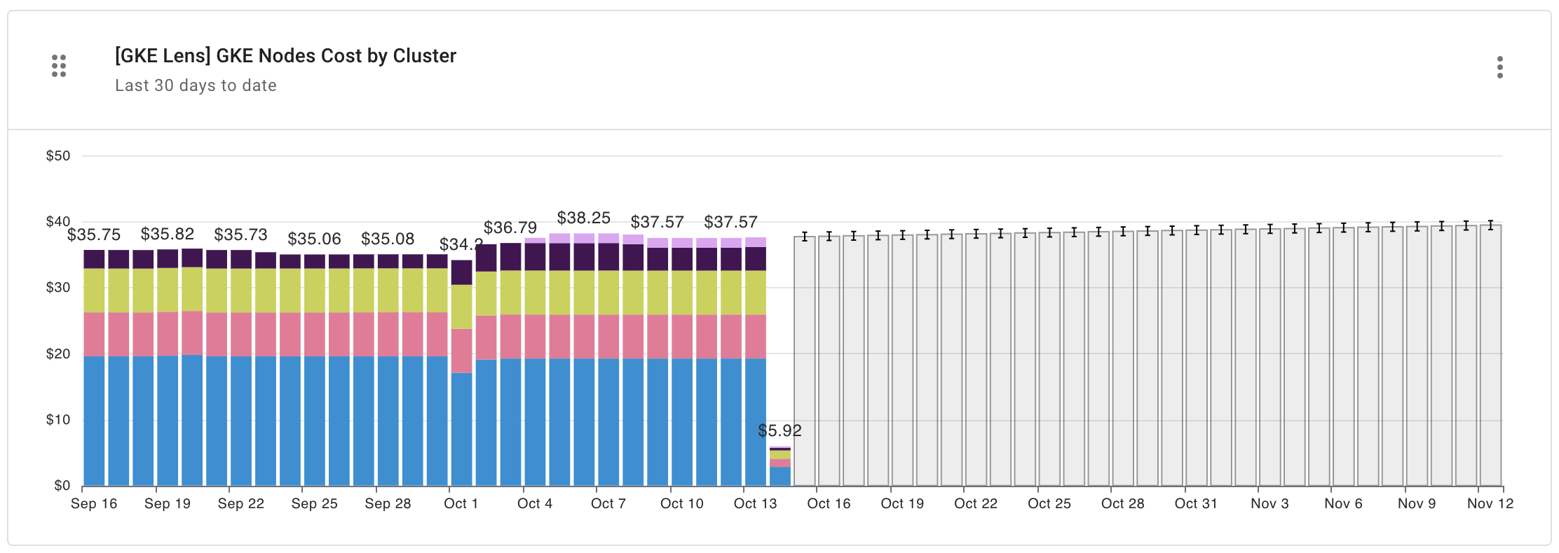 GKE Intelligence: GKE Nodes Cost by Cluster